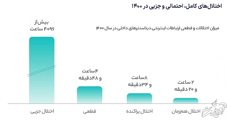 وضعیت اینترنت کشور؛ ۵ ساعت قطعی کامل، ۶ ماه اختلال وضعیت اینترنت کشور؛ ۵ ساعت قطعی کامل، ۶ ماه اختلال
